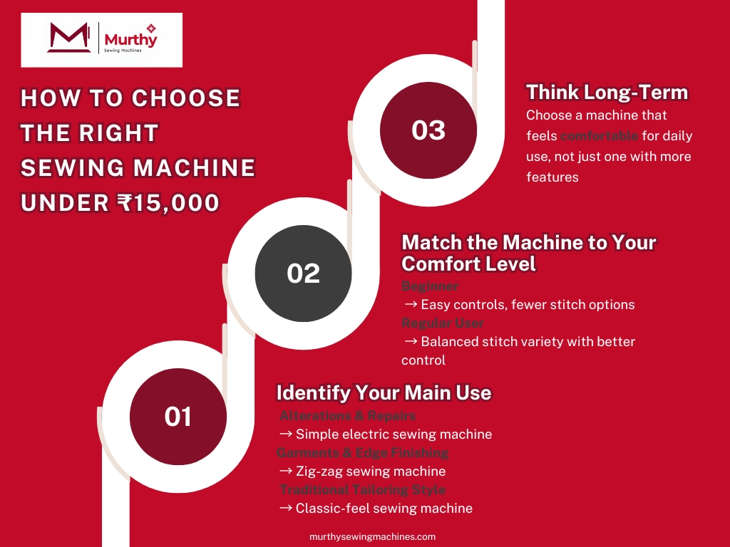 How to Choose the Right Sewing Machine Under ₹15,000 - Murthy Sewing Machine