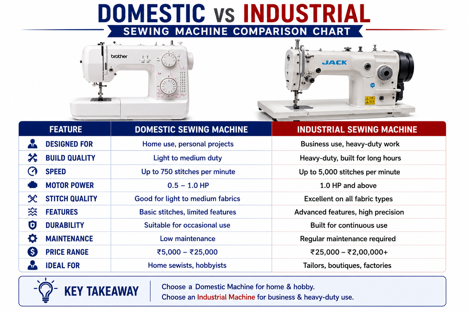 Domestic Vs Industrial Sewing Machines
